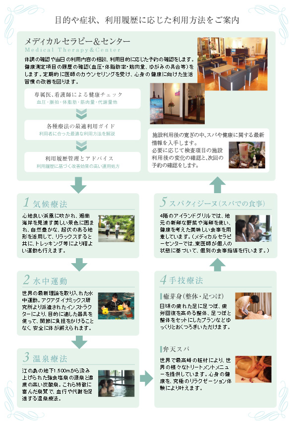 目的や症状、利用履歴に応じた利用方法をご案内